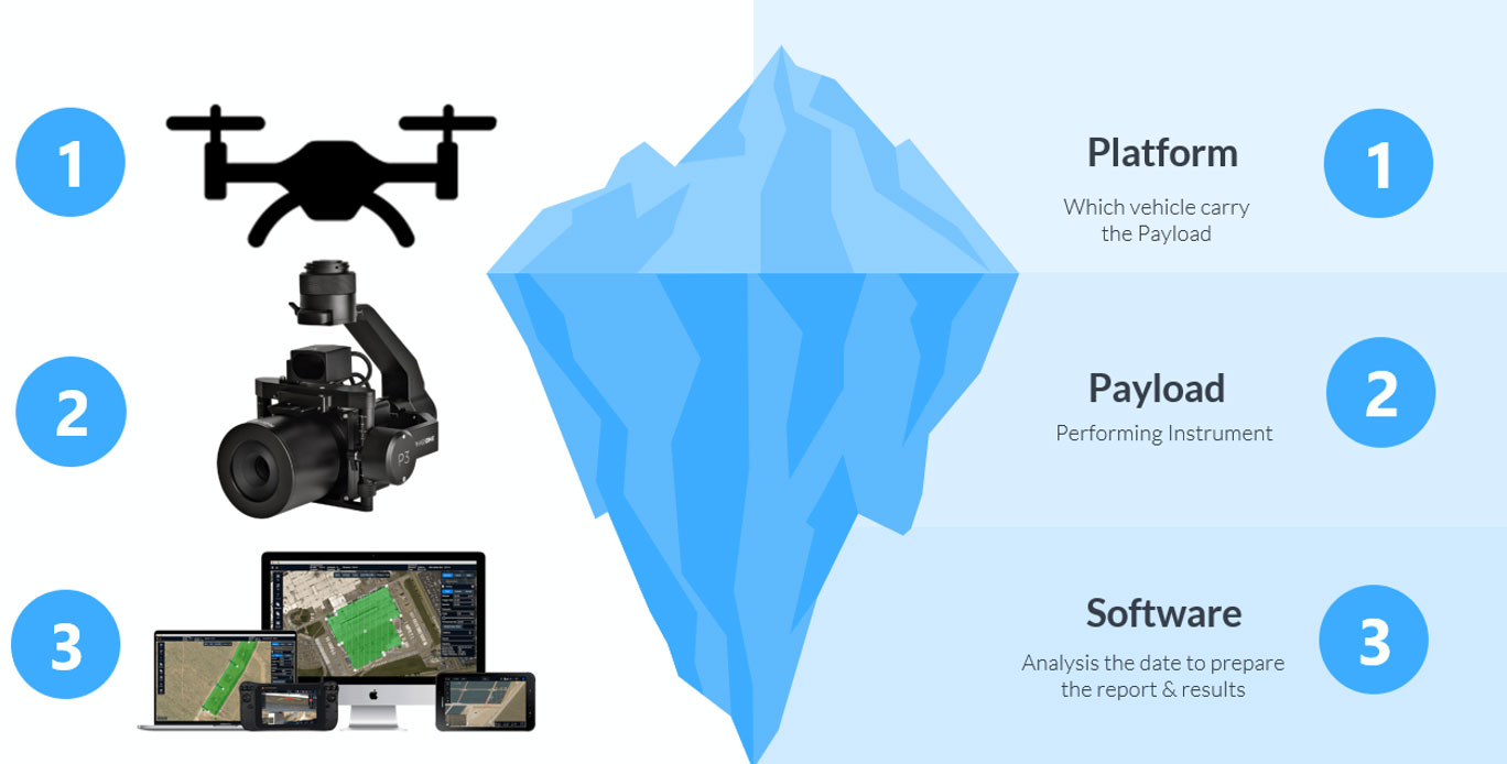 UAV Solution Includes