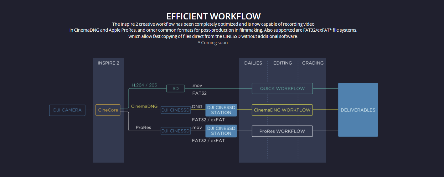 Efficient Workflow