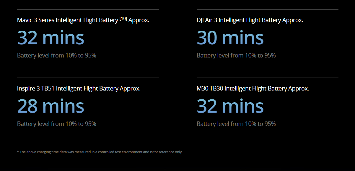 Fast Charges DJI Drones